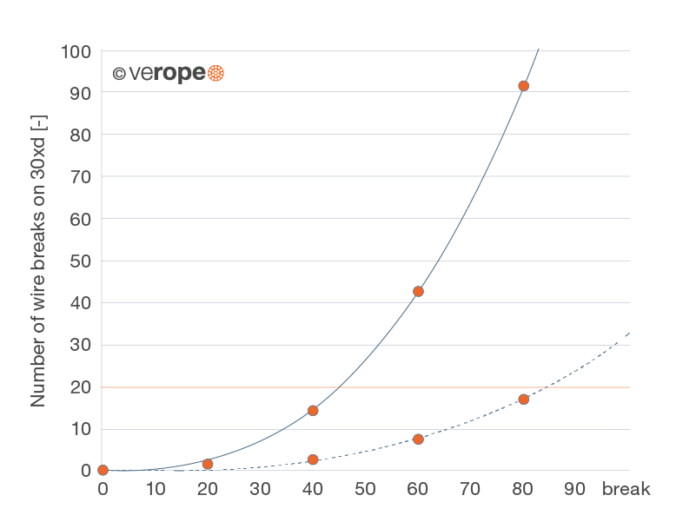 Bending fatigue and rope lifetime | verope