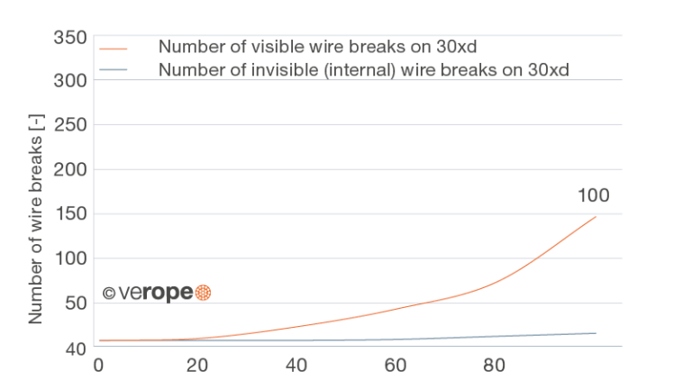Bending fatigue and rope lifetime | verope