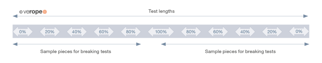 Bending fatigue and rope lifetime | verope