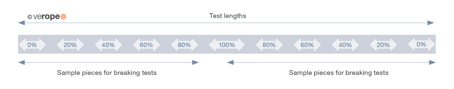 Bending fatigue and rope lifetime | verope