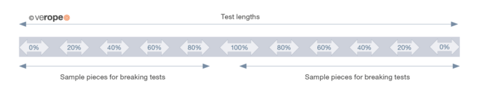 Bending fatigue and rope lifetime | verope