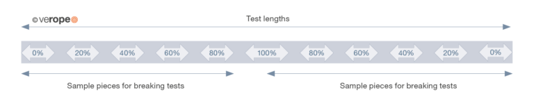 Bending fatigue and rope lifetime | verope