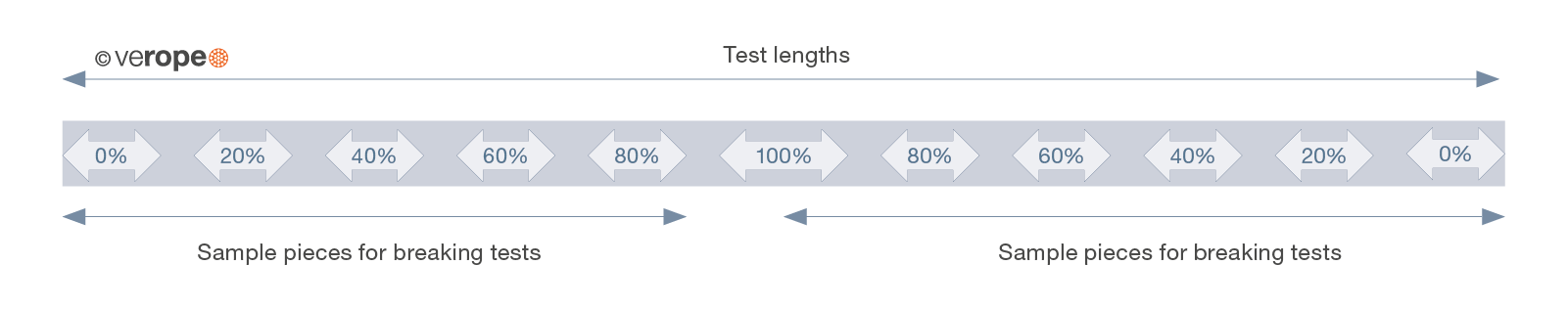 Bending fatigue and rope lifetime | verope