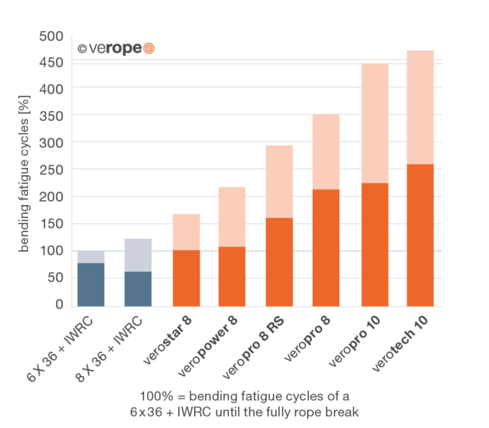 Bending fatigue and rope lifetime | verope