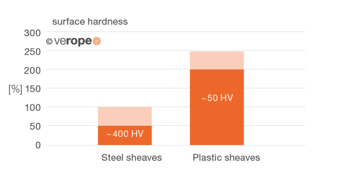 Bending fatigue and rope lifetime | verope