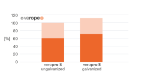 Bending fatigue and rope lifetime | verope