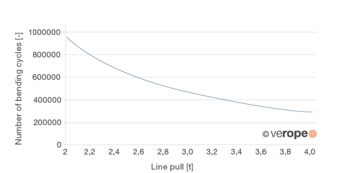 Bending fatigue and rope lifetime | verope