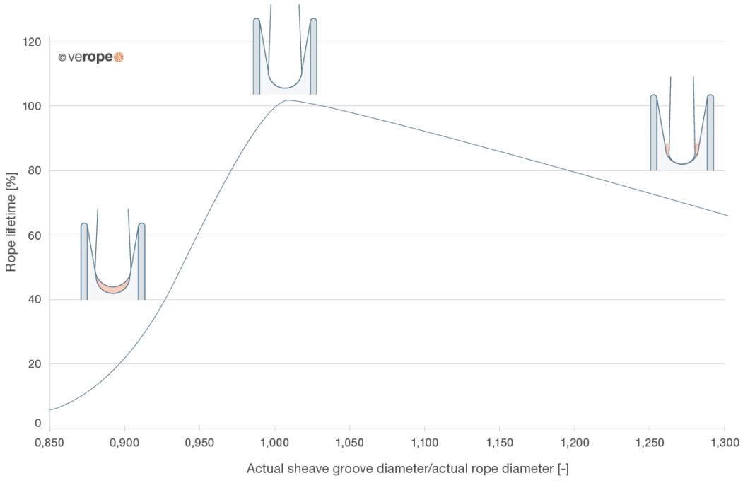 Bending fatigue and rope lifetime | verope