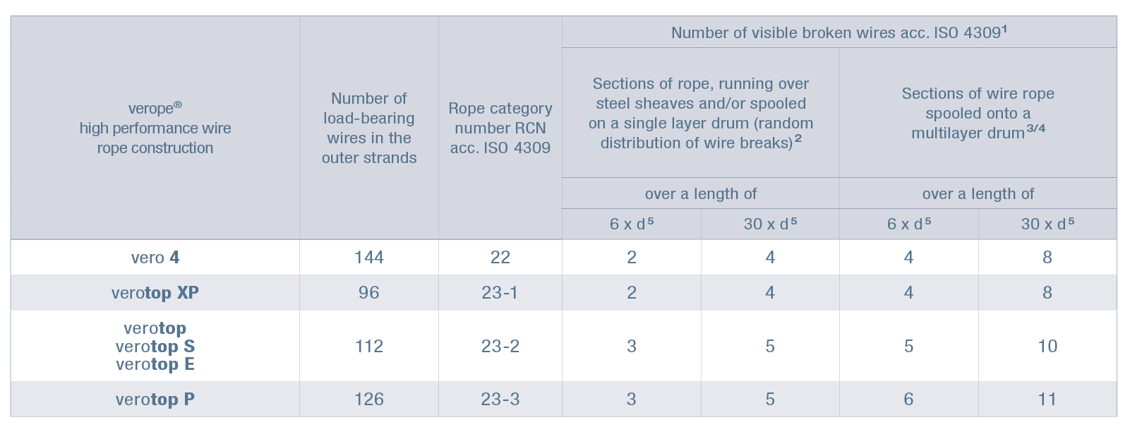 Discard Criteria verope