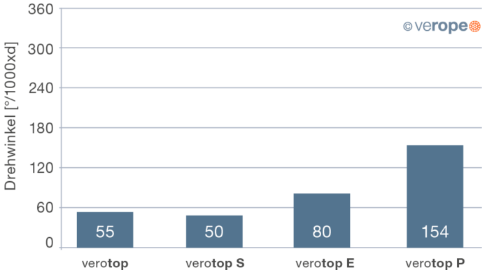 Rotation Behavior | verope