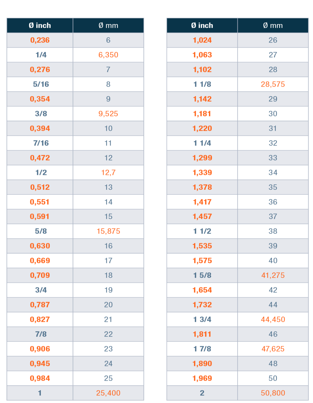 Use of metrical ropes on imperial cranes and of imperial ropes on