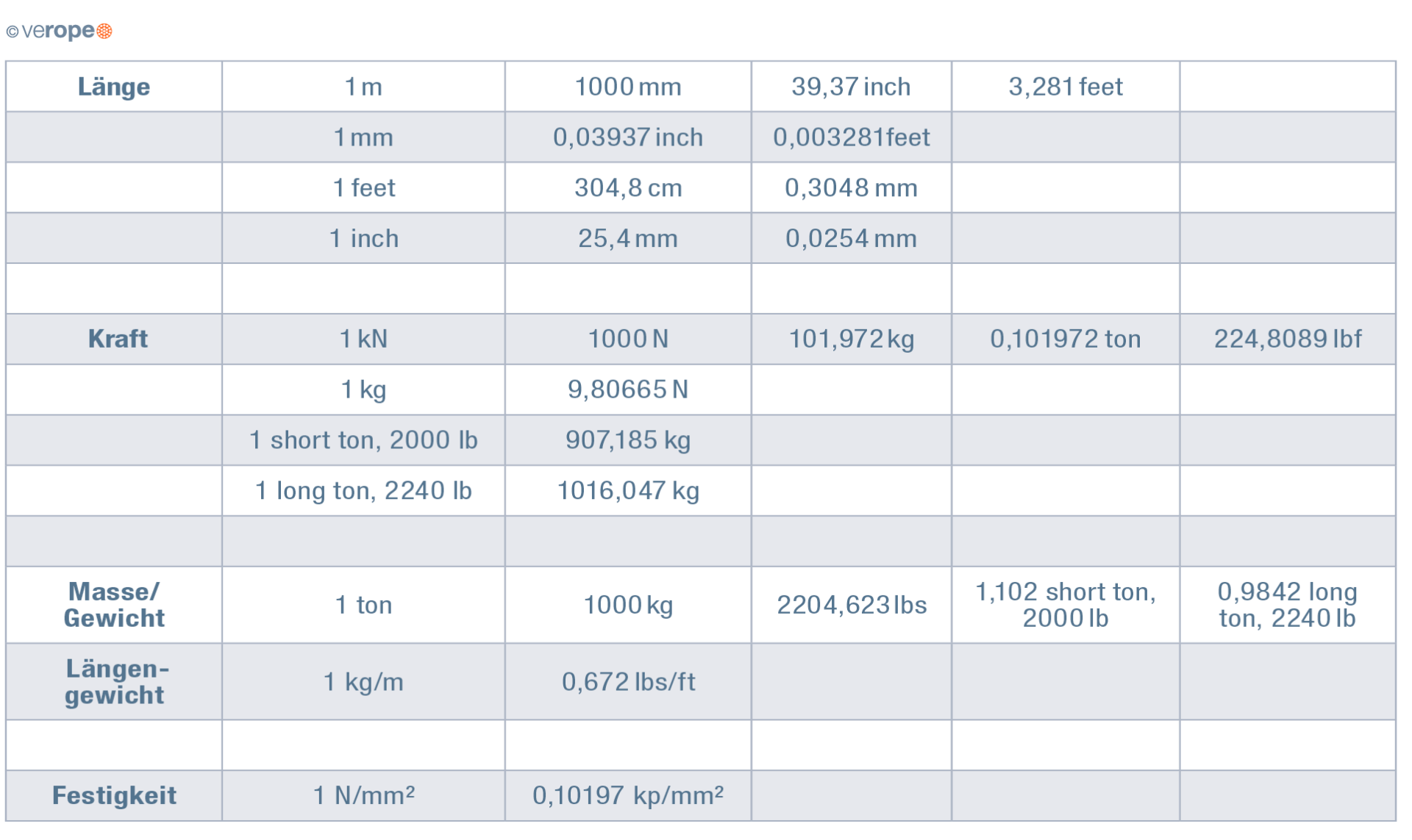 Use of metrical ropes on imperial cranes and of imperial ropes on